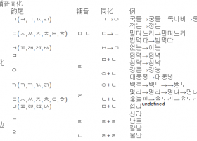 韓語收音、音變規(guī)律