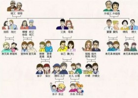 親屬稱謂中韓對照表